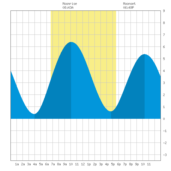 St. Marys River Entrance tide chart for Sunday, November 3, 2024