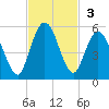 St. Marys River Entrance tide chart for Sunday, November 3, 2024