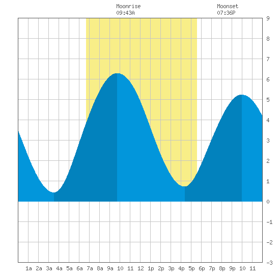 St. Marys River Entrance tide chart for Monday, November 4, 2024