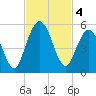 St. Marys River Entrance tide chart for Monday, November 4, 2024