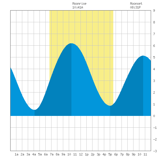 St. Marys River Entrance tide chart for Tuesday, November 5, 2024