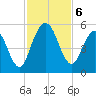 St. Marys River Entrance tide chart for Wednesday, November 6, 2024