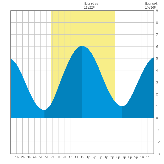 St. Marys River Entrance tide chart for Thursday, November 7, 2024