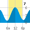 St. Marys River Entrance tide chart for Thursday, November 7, 2024