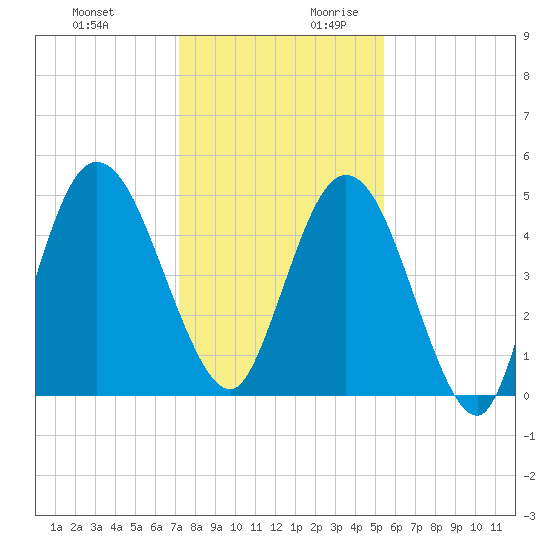 St. Marys River Entrance tide chart for Tuesday, December 10, 2024
