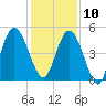 St. Marys River Entrance tide chart for Tuesday, December 10, 2024