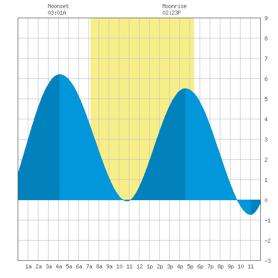 St. Marys River Entrance tide chart for Wednesday, December 11, 2024