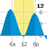 St. Marys River Entrance tide chart for Thursday, December 12, 2024