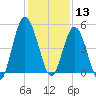 St. Marys River Entrance tide chart for Friday, December 13, 2024