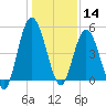 St. Marys River Entrance tide chart for Saturday, December 14, 2024