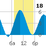 St. Marys River Entrance tide chart for Wednesday, December 18, 2024