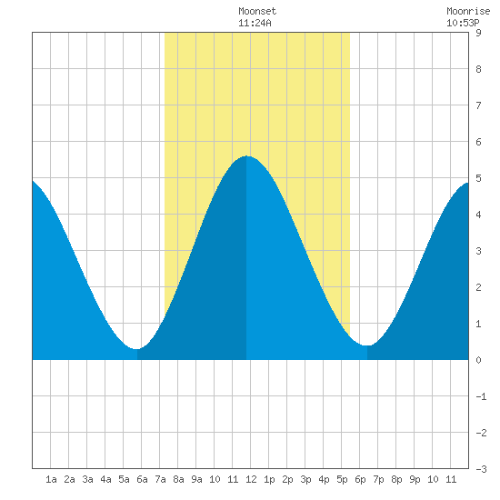 St. Marys River Entrance tide chart for Friday, December 20, 2024