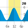 St. Marys River Entrance tide chart for Friday, December 20, 2024