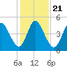 St. Marys River Entrance tide chart for Saturday, December 21, 2024