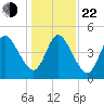 St. Marys River Entrance tide chart for Sunday, December 22, 2024