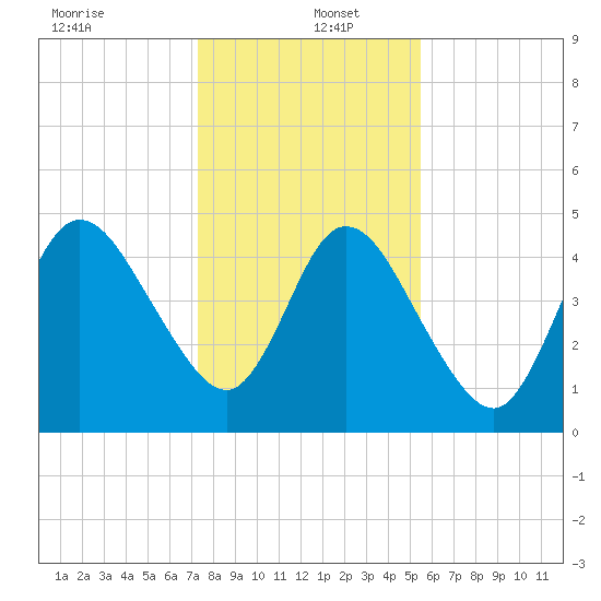 St. Marys River Entrance tide chart for Monday, December 23, 2024