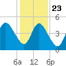 St. Marys River Entrance tide chart for Monday, December 23, 2024