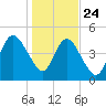 St. Marys River Entrance tide chart for Tuesday, December 24, 2024