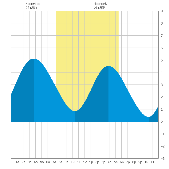 St. Marys River Entrance tide chart for Wednesday, December 25, 2024