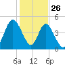 St. Marys River Entrance tide chart for Thursday, December 26, 2024