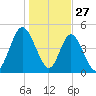 St. Marys River Entrance tide chart for Friday, December 27, 2024