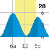 St. Marys River Entrance tide chart for Saturday, December 28, 2024