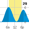 St. Marys River Entrance tide chart for Sunday, December 29, 2024