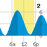 St. Marys River Entrance tide chart for Monday, December 2, 2024