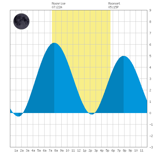 St. Marys River Entrance tide chart for Monday, December 30, 2024