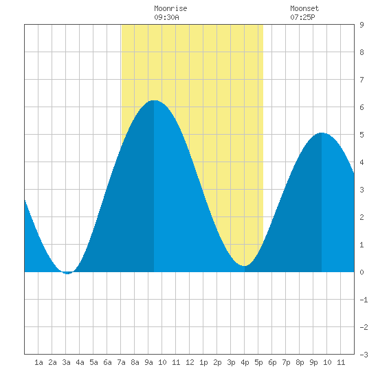 St. Marys River Entrance tide chart for Tuesday, December 3, 2024