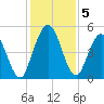 St. Marys River Entrance tide chart for Thursday, December 5, 2024