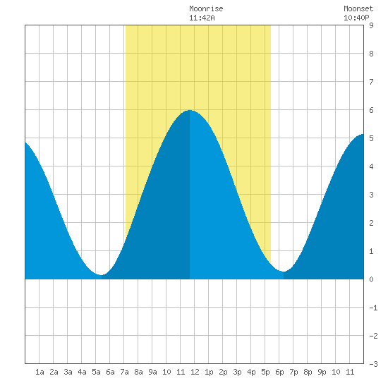 St. Marys River Entrance tide chart for Friday, December 6, 2024