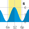St. Marys River Entrance tide chart for Friday, December 6, 2024