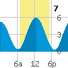 St. Marys River Entrance tide chart for Saturday, December 7, 2024