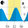 St. Marys River Entrance tide chart for Sunday, December 8, 2024