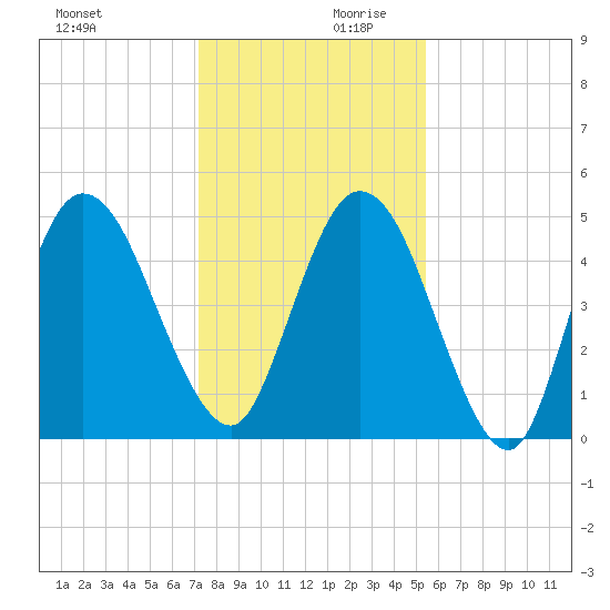 St. Marys River Entrance tide chart for Monday, December 9, 2024