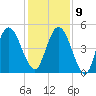 St. Marys River Entrance tide chart for Monday, December 9, 2024
