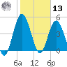 St. Marys River Entrance tide chart for Monday, January 13, 2025