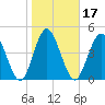 St. Marys River Entrance tide chart for Friday, January 17, 2025