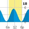 St. Marys River Entrance tide chart for Saturday, January 18, 2025