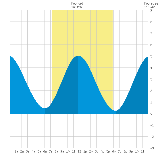 St. Marys River Entrance tide chart for Sunday, January 19, 2025
