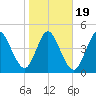 St. Marys River Entrance tide chart for Sunday, January 19, 2025