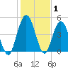 St. Marys River Entrance tide chart for Wednesday, January 1, 2025