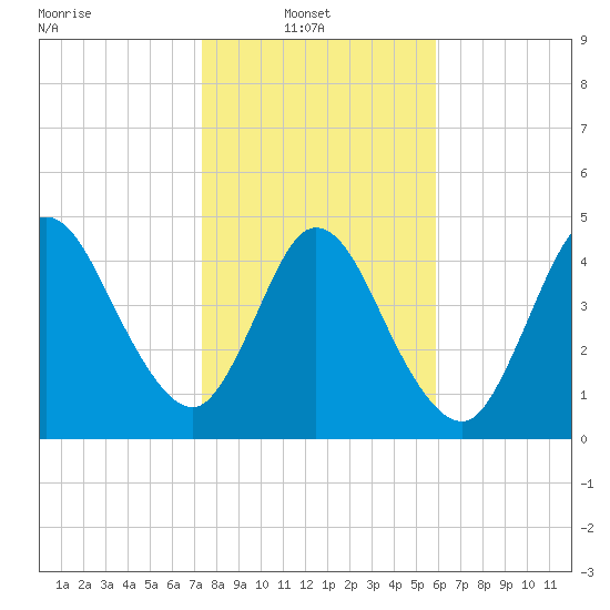 St. Marys River Entrance tide chart for Monday, January 20, 2025