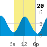 St. Marys River Entrance tide chart for Monday, January 20, 2025