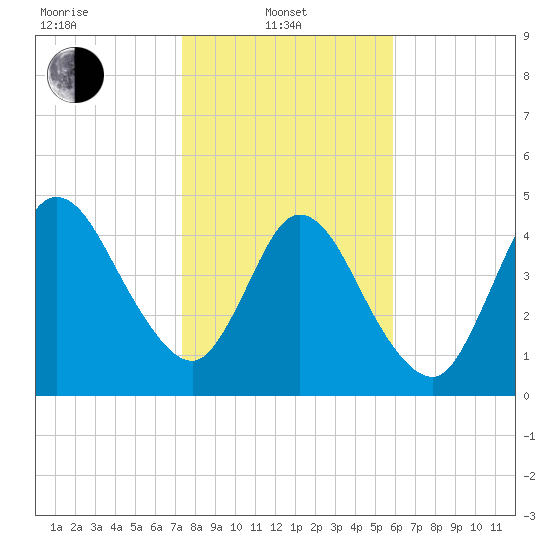 St. Marys River Entrance tide chart for Tuesday, January 21, 2025