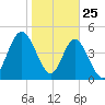 St. Marys River Entrance tide chart for Saturday, January 25, 2025