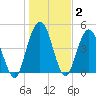 St. Marys River Entrance tide chart for Thursday, January 2, 2025