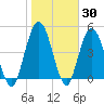 St. Marys River Entrance tide chart for Thursday, January 30, 2025