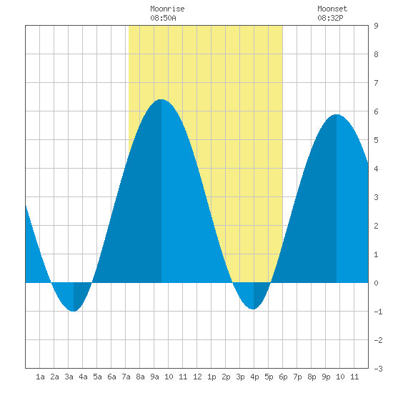 St. Marys River Entrance tide chart for Friday, January 31, 2025
